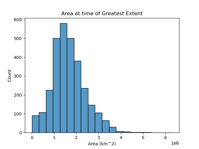 For every landfalling storm identified from 1980-2022, a histogram of the maximum area occupied by the storm throughout its lifetime.