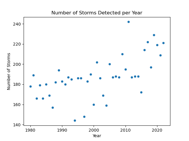 The number of storms identified per year, from 1980-2022.