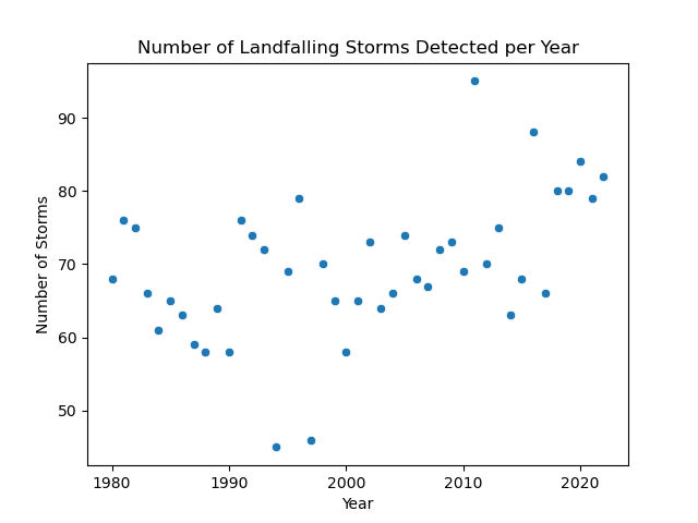 The number of storms identified per year that made landfall at some point in its lifetime, from 1980-2022.