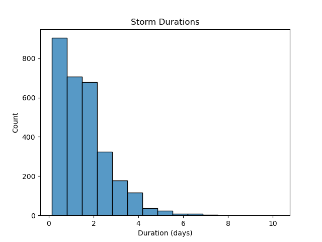For every landfalling storm identified from 1980-2022, a histogram of the durations of each storm.